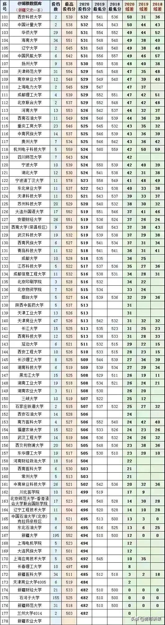 新疆本科大学的最低录取分数线和最低排名，大家一定要认真看看