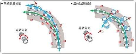 ABC防抱死，制动力分配，刹车辅助，牵引力控制，ESC是什么意思？