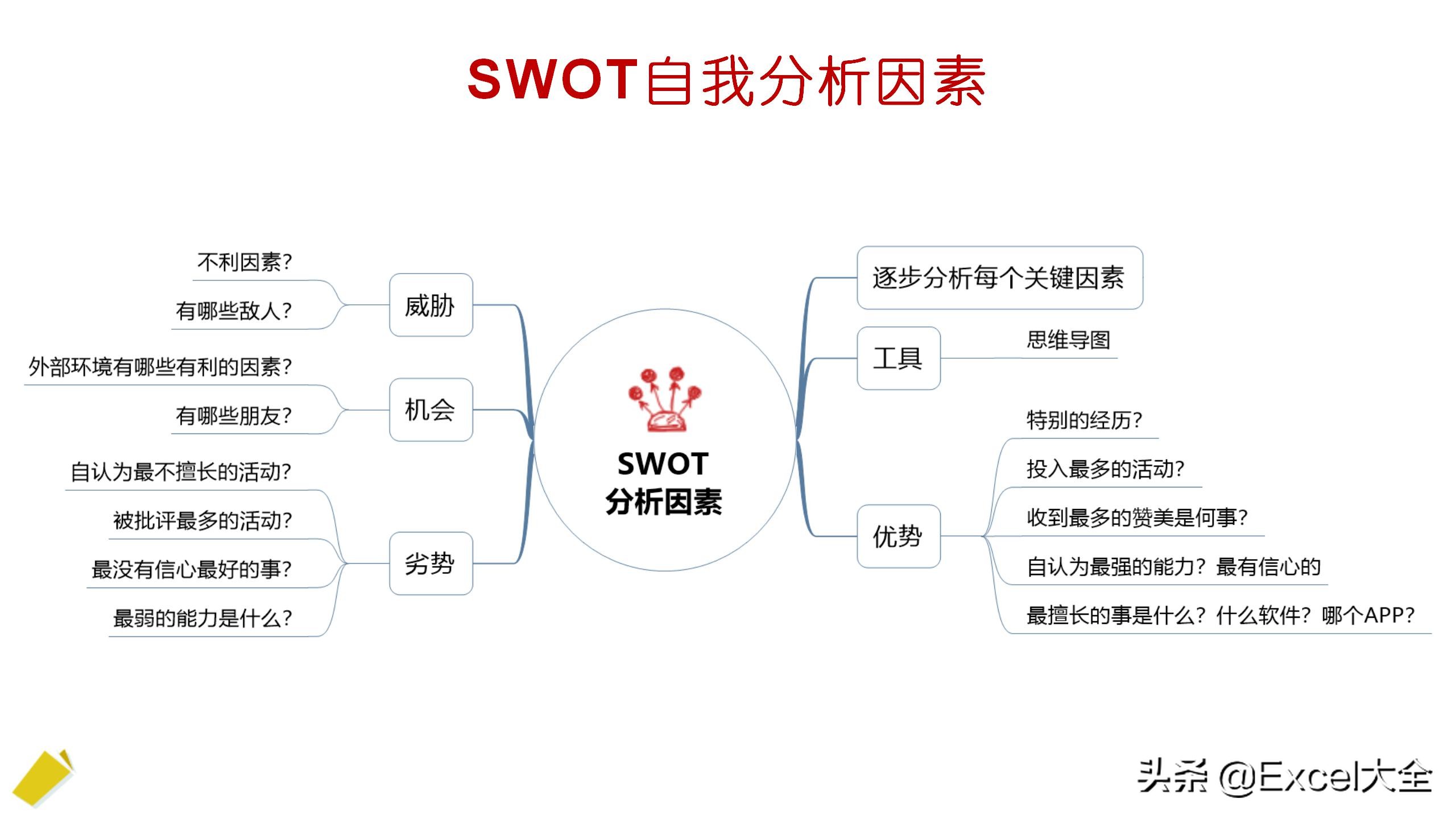 24页PPT：用SWOT模型自我分析迭代，知己知彼，百战不殆