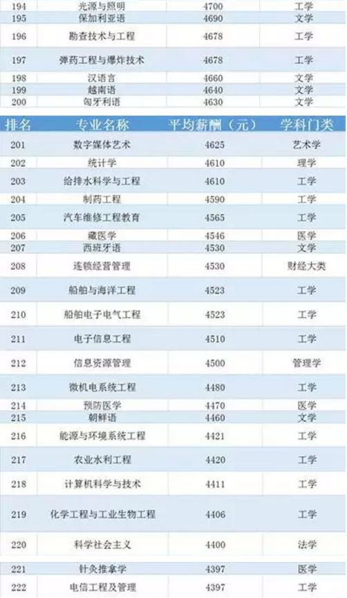 中国236个专业平均薪酬大排行