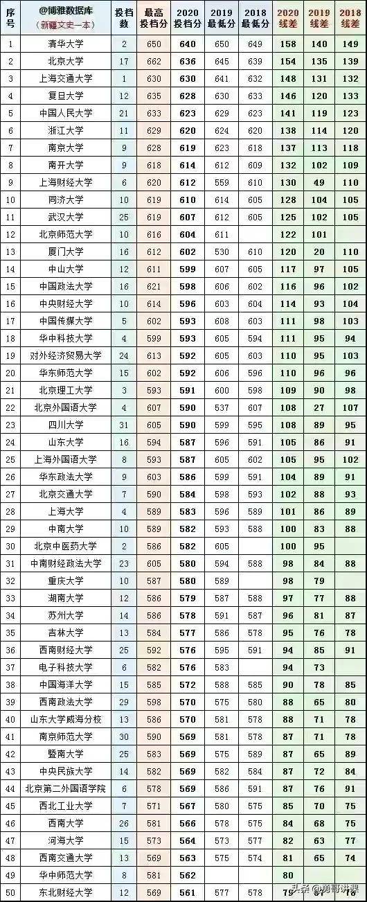 新疆本科大学的最低录取分数线和最低排名，大家一定要认真看看