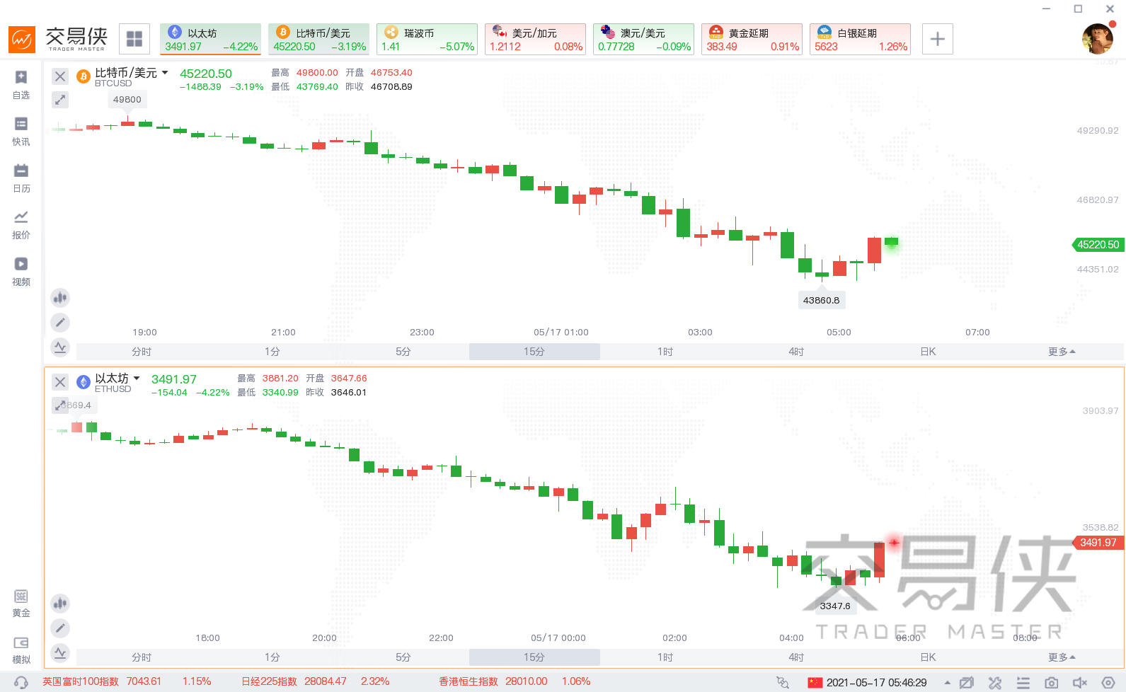 马斯克暗示特斯拉或已出售所持比特币，比特币一度失守44000美元