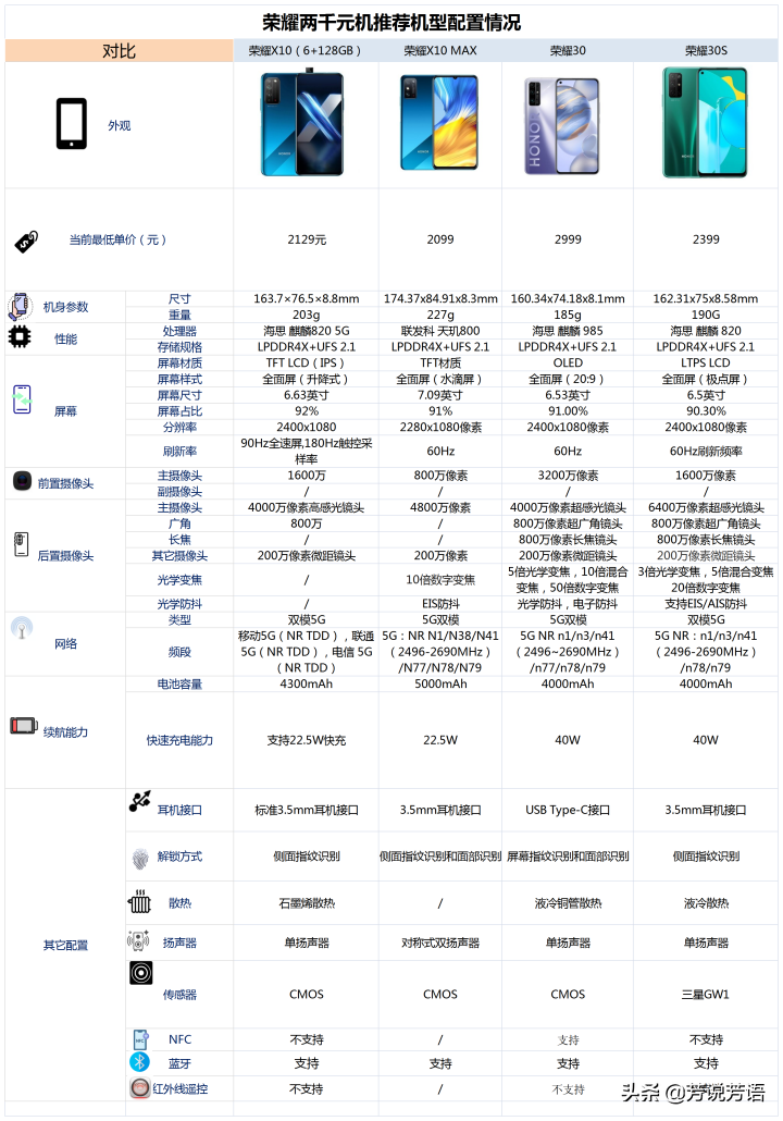 2021年（4月）有哪些荣耀手机值得购买？