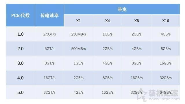 PCIe4.0和PCIe3.0对显卡性能差别大吗？