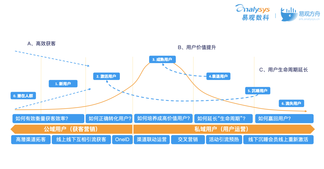 如何基于用户分层构建运营策略？3种模型+1个思路