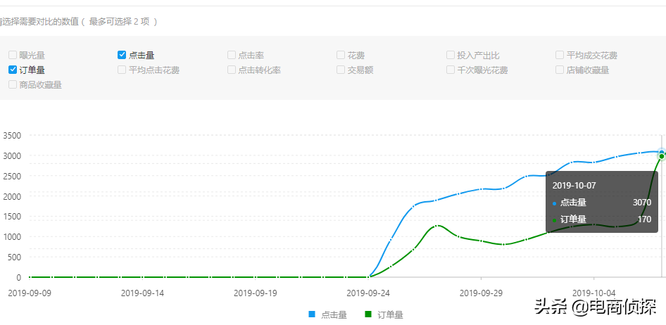 拼多多我用白车1.0玩法，场景推广7天卖出4620单成交花费降低一半