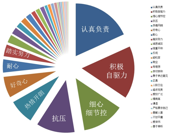 近二百份数据告诉你，产品经理实习生都招怎样的人？