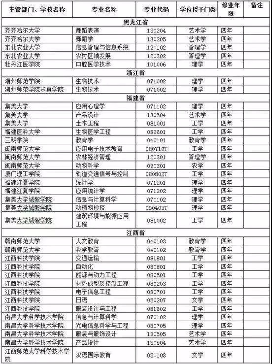 教育部2017年已撤销这些本科专业