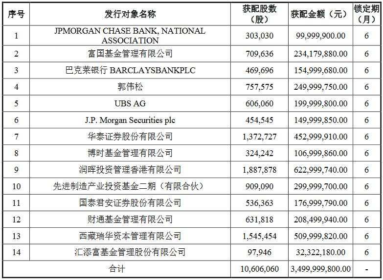 斯达半导35亿定增结果出炉，14家知名机构认购