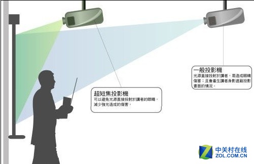 短焦是王道 为什么短焦投影成选购热点