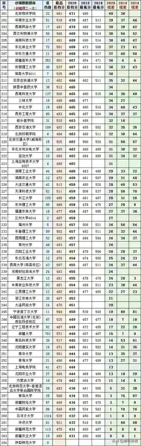 新疆本科大学的最低录取分数线和最低排名，大家一定要认真看看