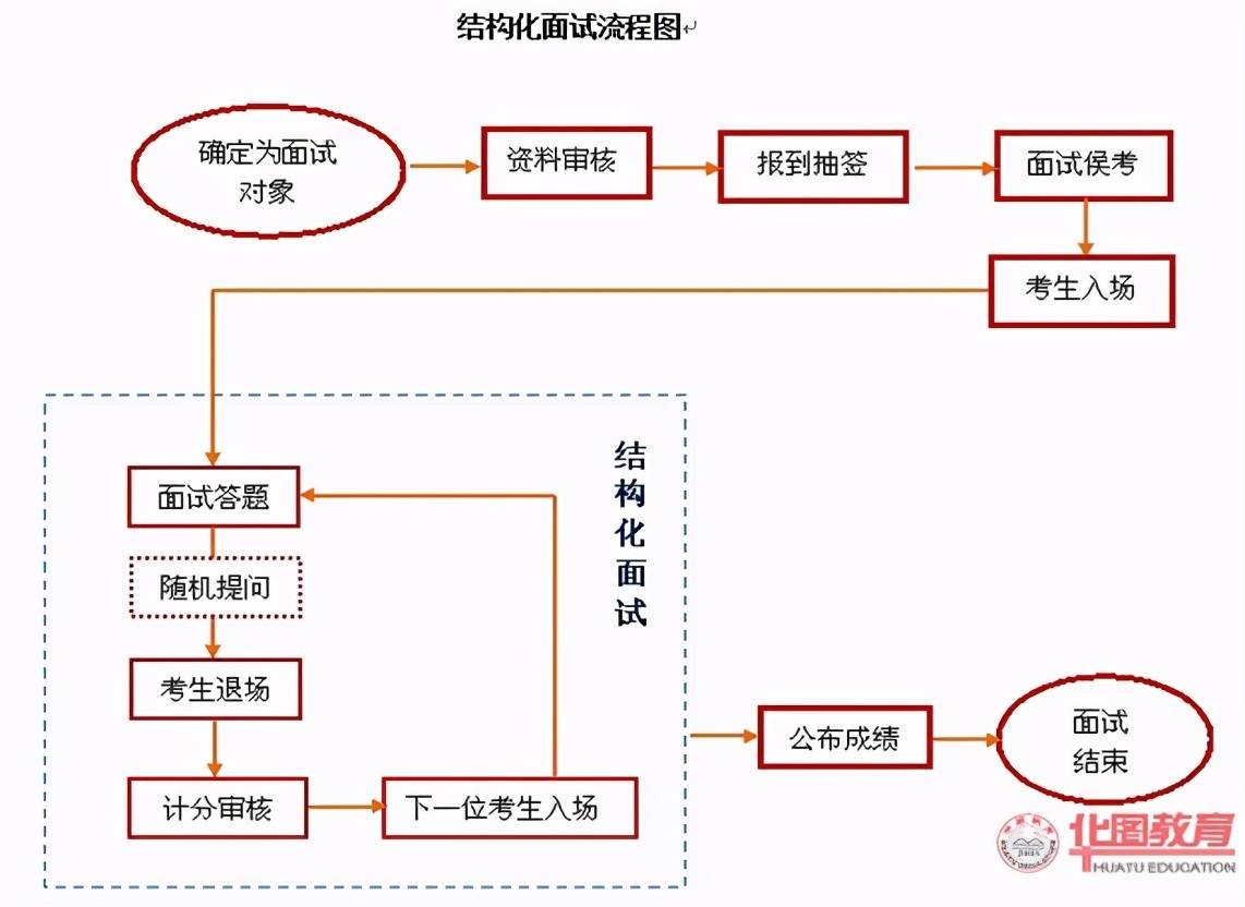 什么是结构化面试？