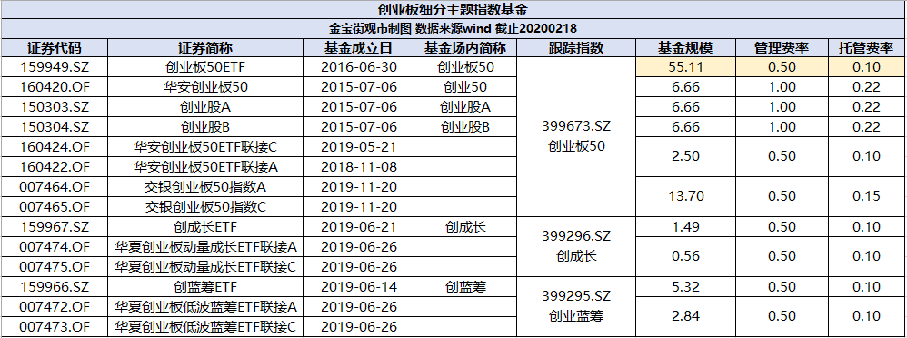 开年一直涨，火热的创业板还能不能上车？4只创业板指数基金对比