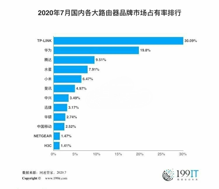 七月路由器市场占有率排名：华为第二，小米第五名，中兴第七名