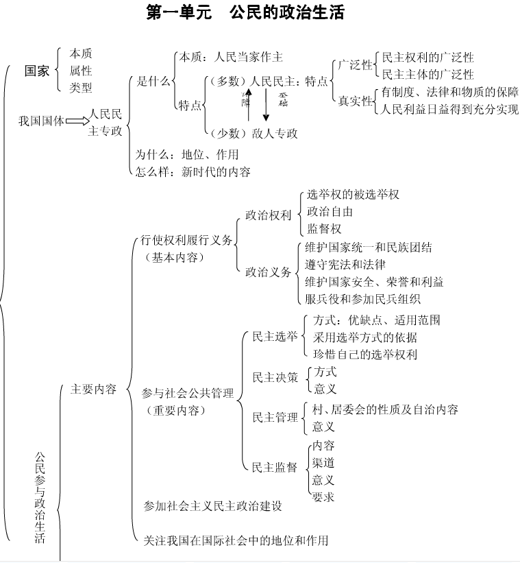 政治必修二知识结构框架图