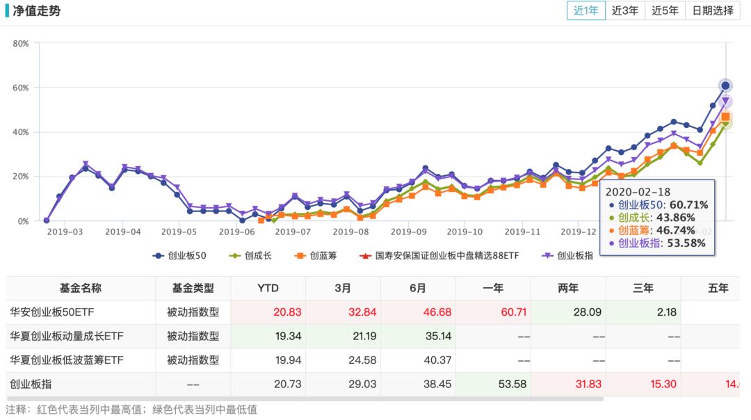 开年一直涨，火热的创业板还能不能上车？4只创业板指数基金对比