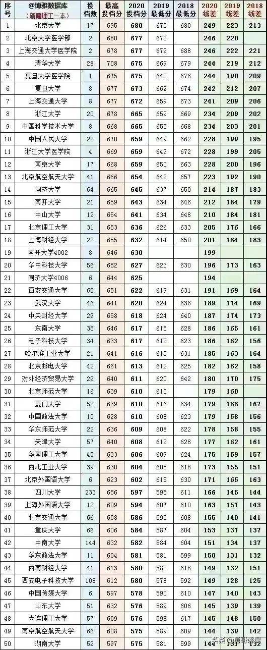 新疆本科大学的最低录取分数线和最低排名，大家一定要认真看看