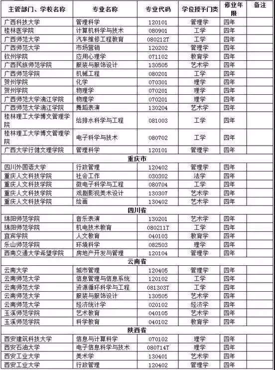 教育部2017年已撤销这些本科专业