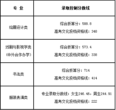 湖北美术学院2017年艺术类专业录取分数线