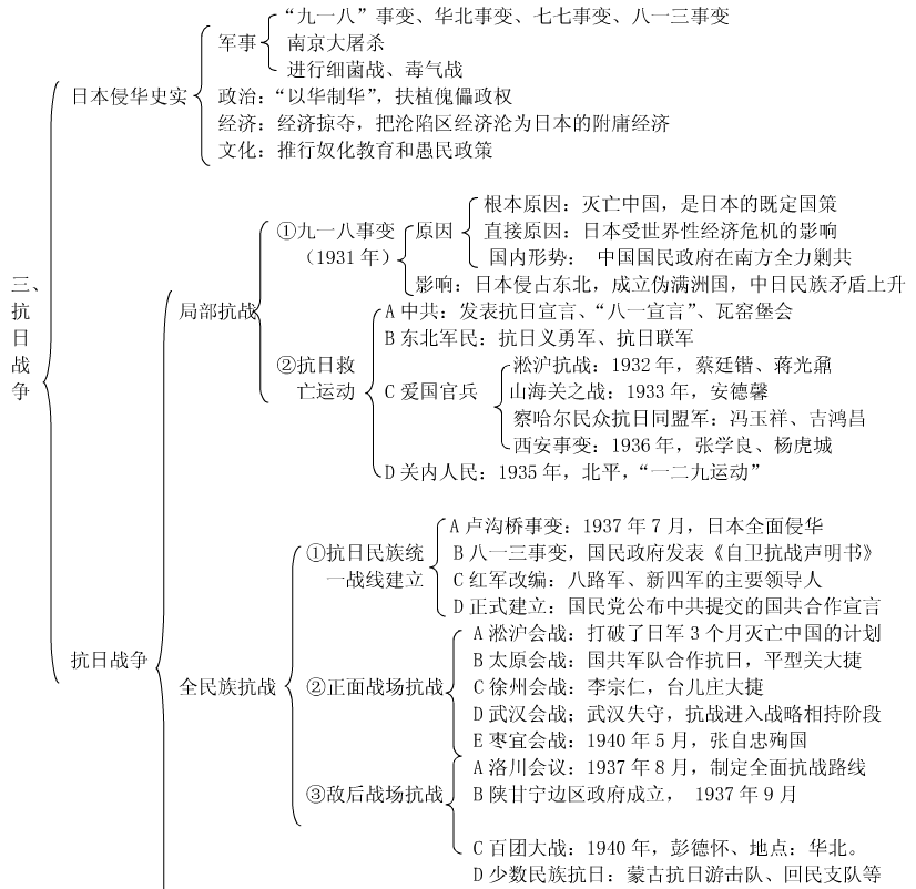 历史必修一知识结构框架图