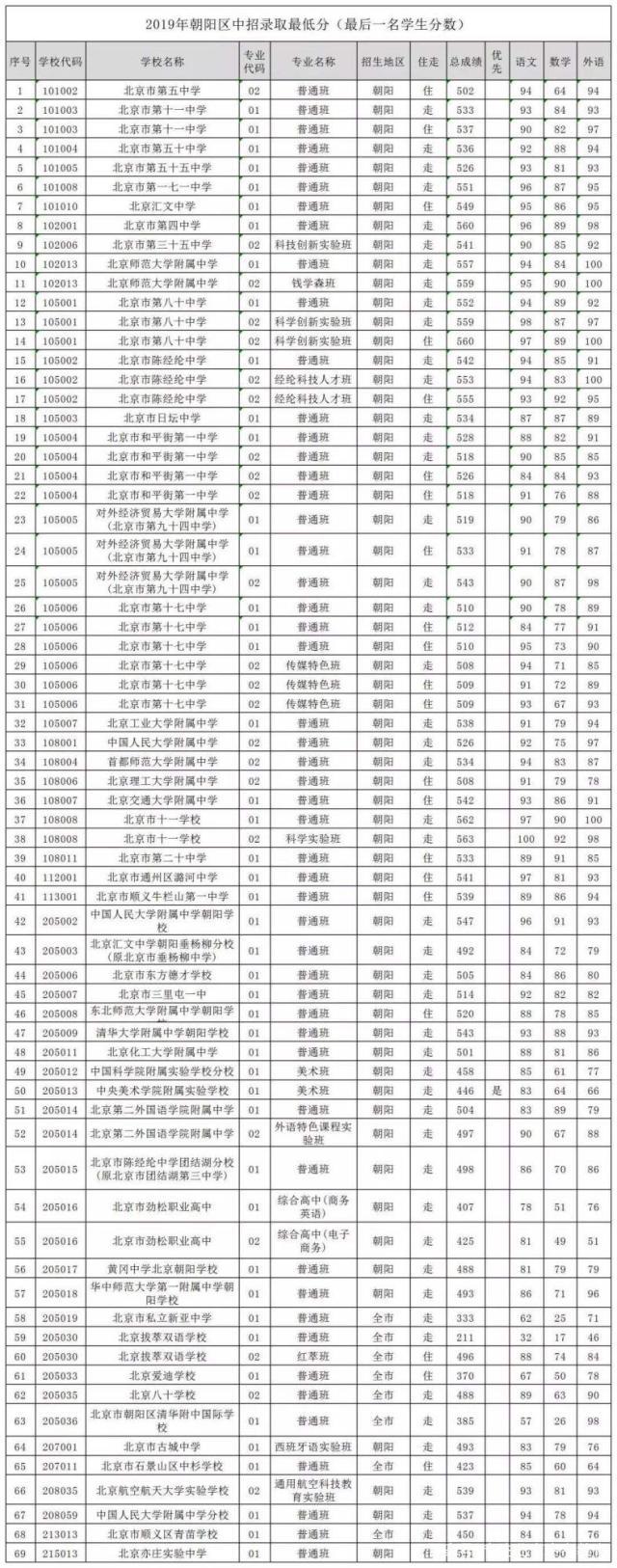 2019北京朝阳区高中校录取分数线