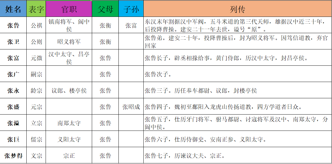 「三国名将名臣家族（五十五）」张鲁家族