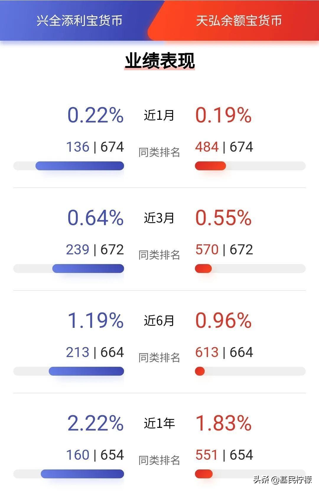 理财的第一步，就是做好现金管理！余额宝对接货币基金哪家强？