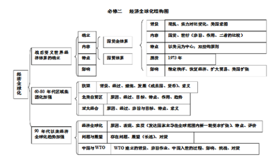 历史必修二知识结构框架图