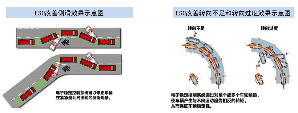 ABC防抱死，制动力分配，刹车辅助，牵引力控制，ESC是什么意思？