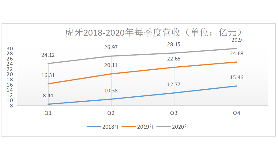 虎牙持续盈利背后的增长隐忧