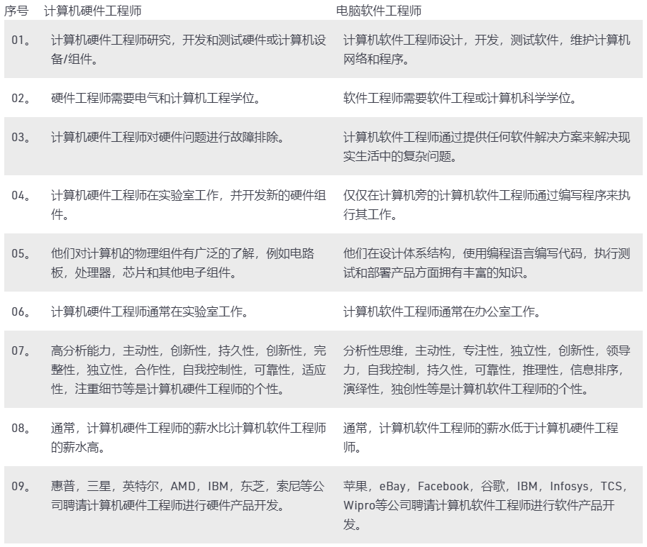 计算机硬件工程师和计算机软件工程师之间的区别