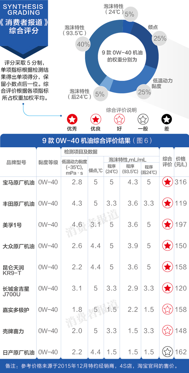 测评报告三：综合评价5W-30美孚1号较佳，0W-40宝马原厂机油较佳