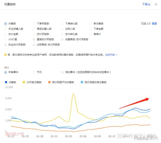 直通车关键词怎么优化提高展现？