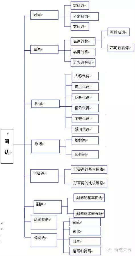 英语必修一知识结构框架图