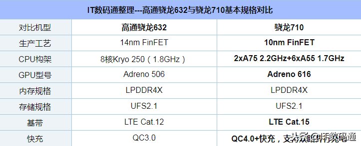 高通骁龙632和710哪个好 骁龙710和632区别对比