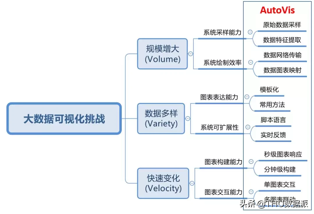 AutoVis大数据可视化设计框架：让大数据可视化容易点