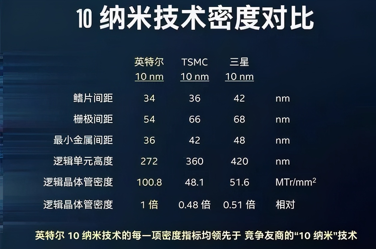 英特尔 10/11 代酷睿处理器特性全面分析：岂止是领先对手