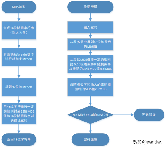 MD5算法全解析