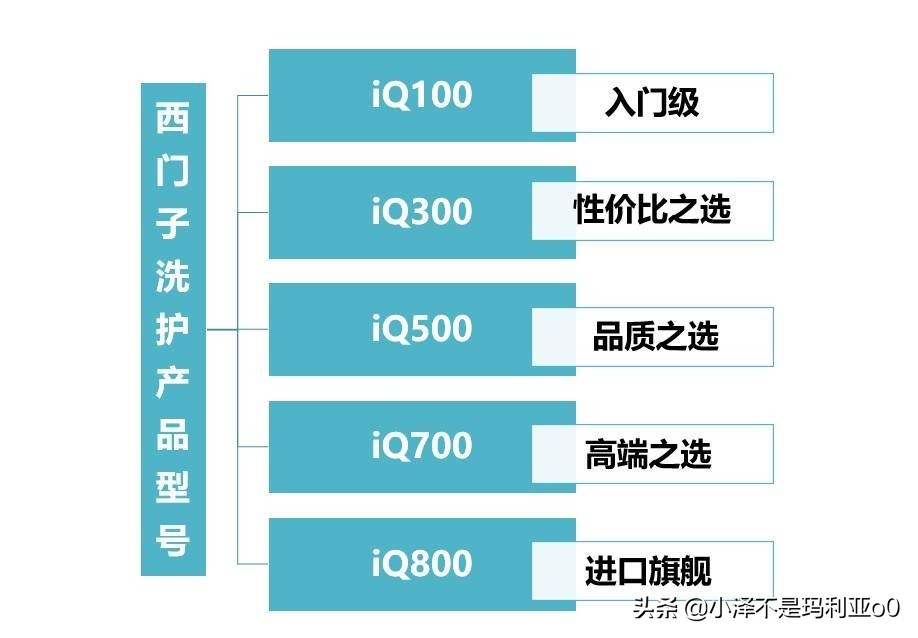 从品牌型号到技术，一文教你看懂西门子洗烘套装，附双11优惠活动