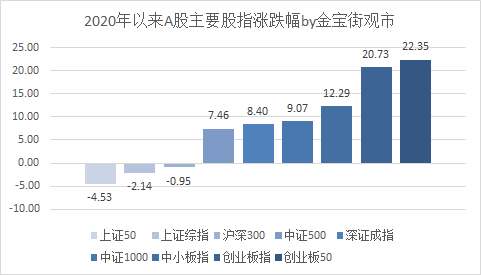 开年一直涨，火热的创业板还能不能上车？4只创业板指数基金对比