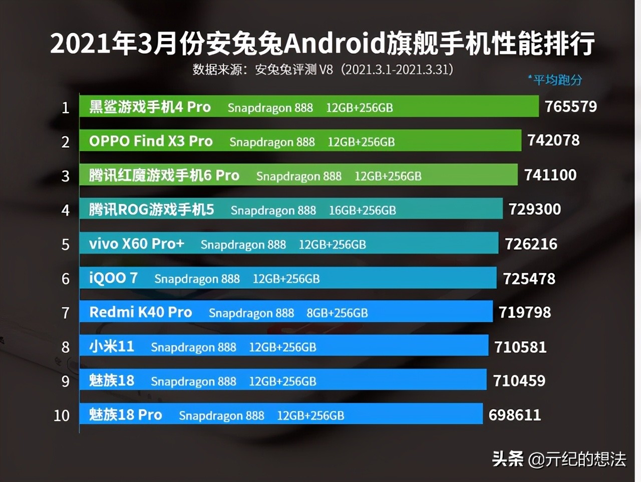 安卓手机性能排名：华为跌出前十，小米11仅排第8，新王者诞生
