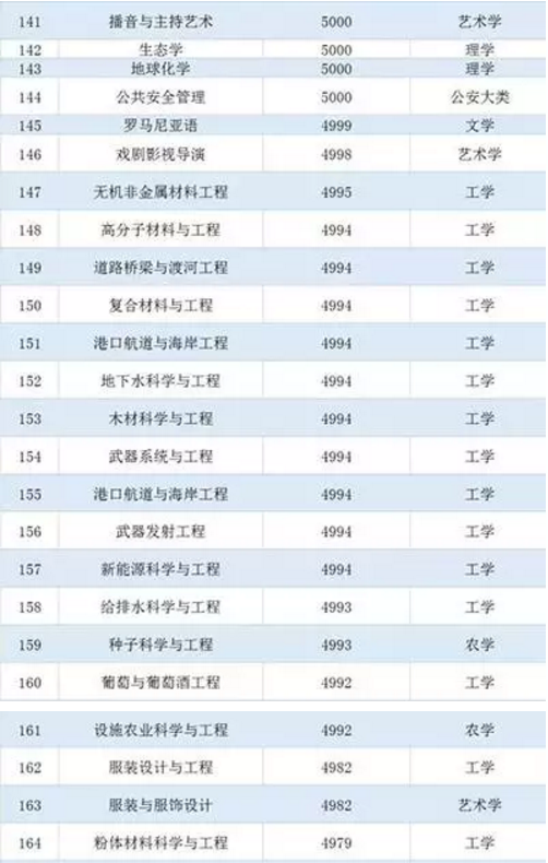 中国236个专业平均薪酬大排行