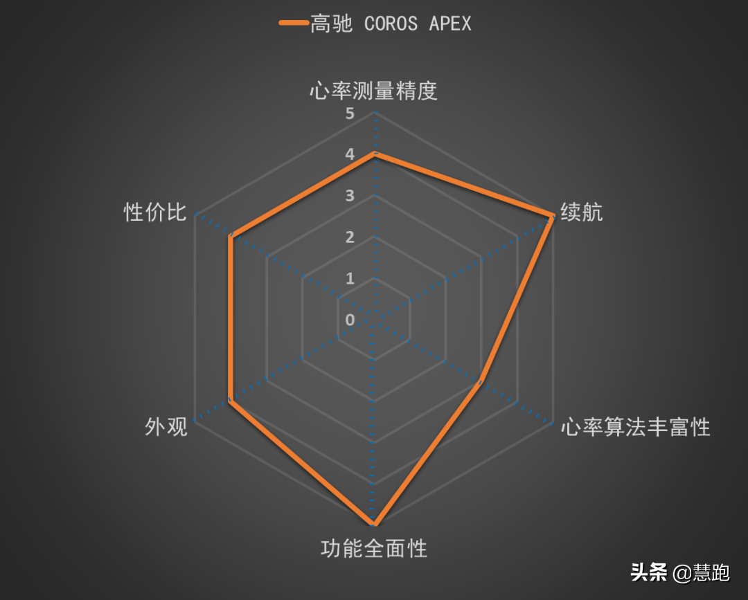 跑表选择困难症？最值得推荐的10款跑步手表