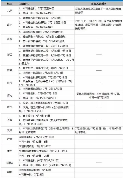 2018高考录取时间