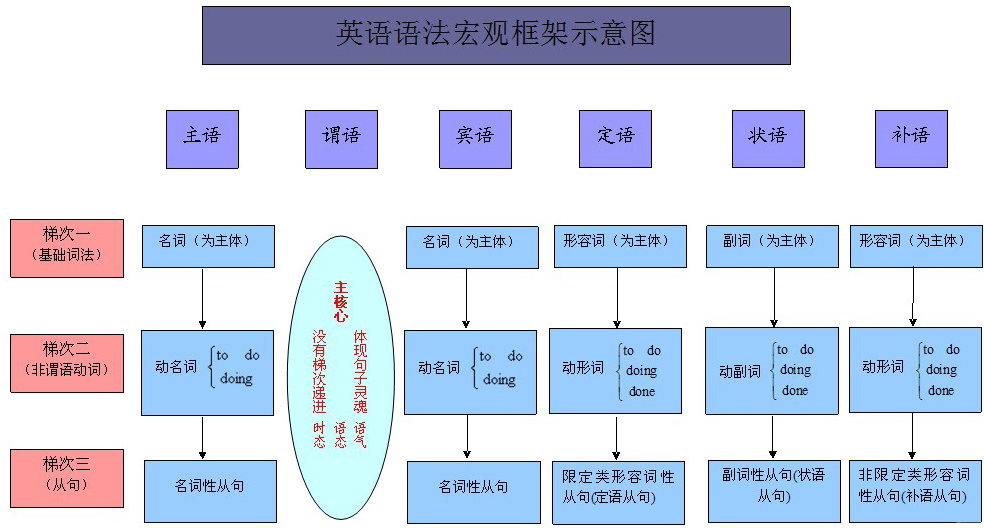 英语必修二知识结构框架图