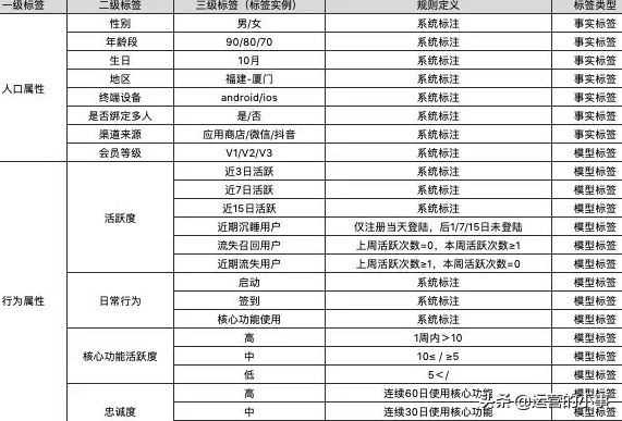 怎样建立用户的标签体系？