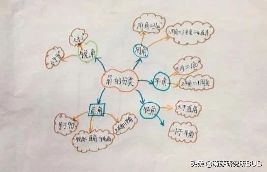 思维导图的好处你知道吗？3个关键让孩子学会画思维导图