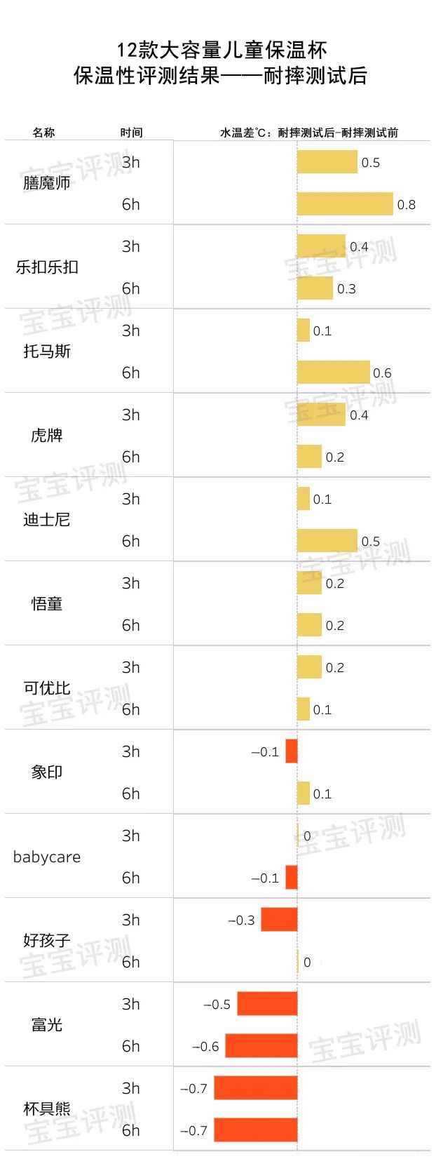 12款大容量儿童保温杯评测：99块和389块的，差别在哪里？