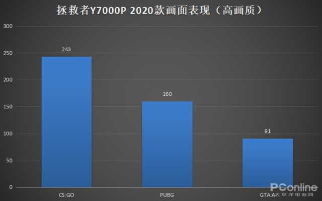 拯救者Y7000P 2020体验：万元内不可忽视的存在