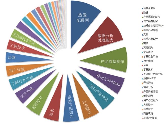 近二百份数据告诉你，产品经理实习生都招怎样的人？